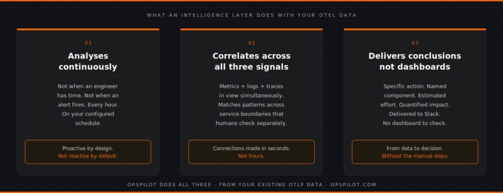 OpenTelemetry intelligence layer three functions continuous analysis correlation conclusions