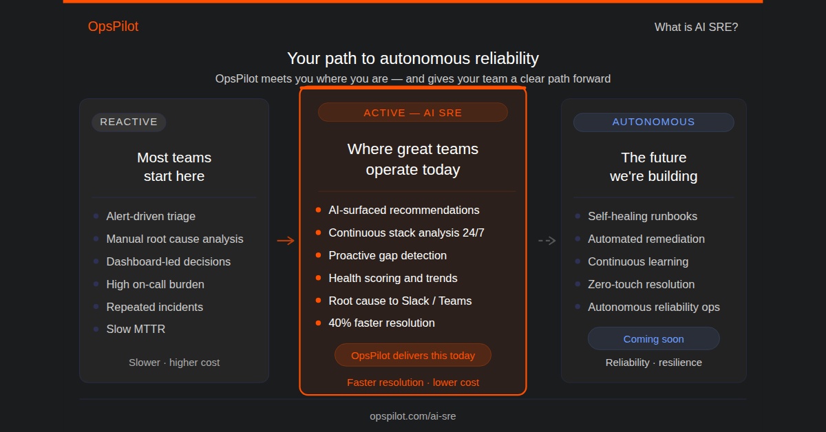 What is AI SRE — OpsPilot AI site reliability engineering maturity model showing reactive, active AI SRE, and autonomous operations