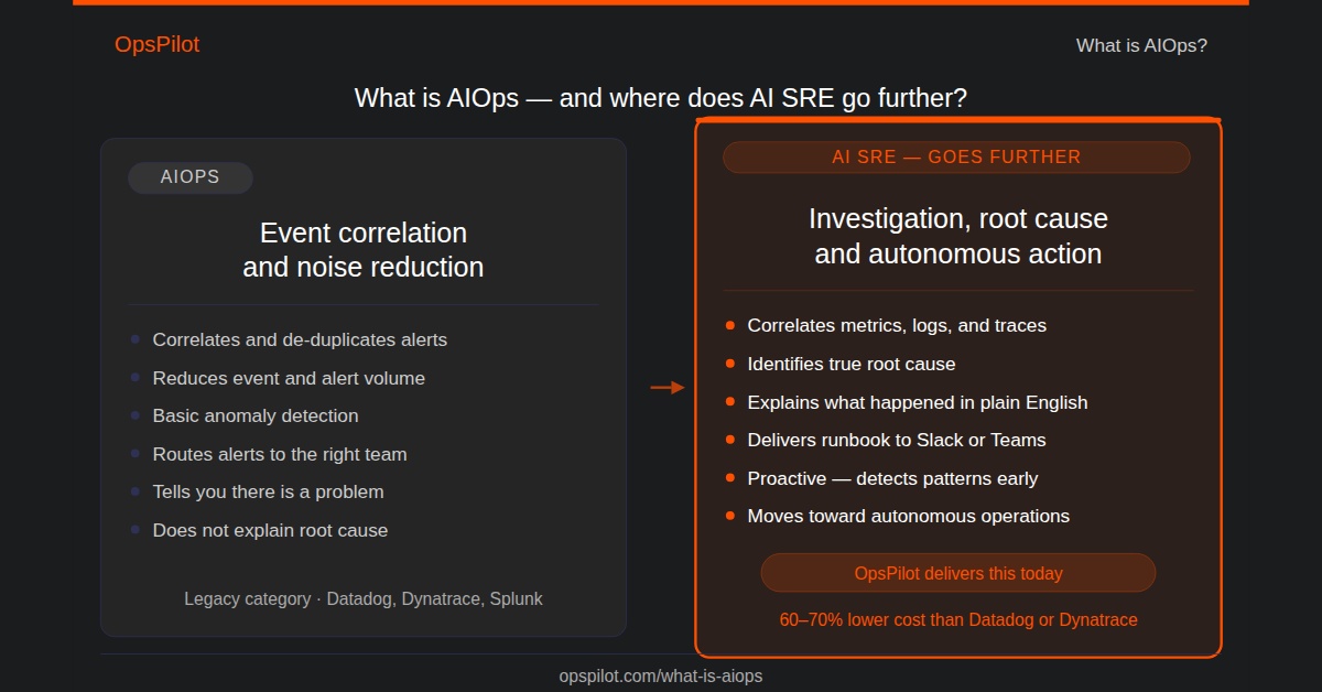 What is AIOps vs AI SRE — OpsPilot comparison diagram showing AIOps event correlation versus AI SRE root cause investigation and autonomous operations