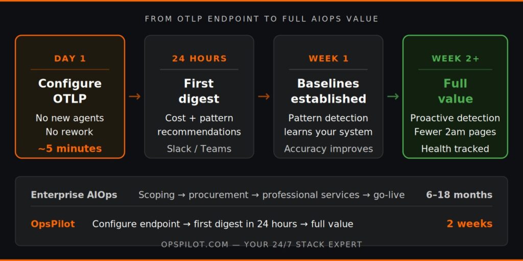 AIOps platform implementation 50-person team timeline OpsPilot OpenTelemetry