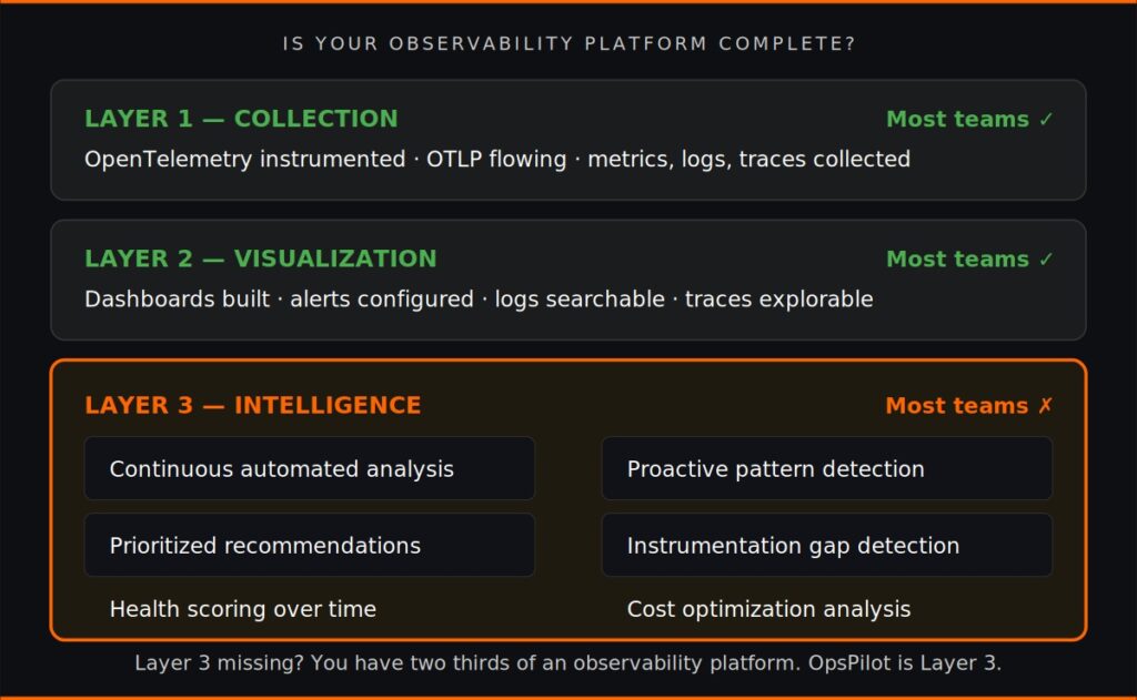observability platform three layers collection visualization intelligence OpsPilot 2026