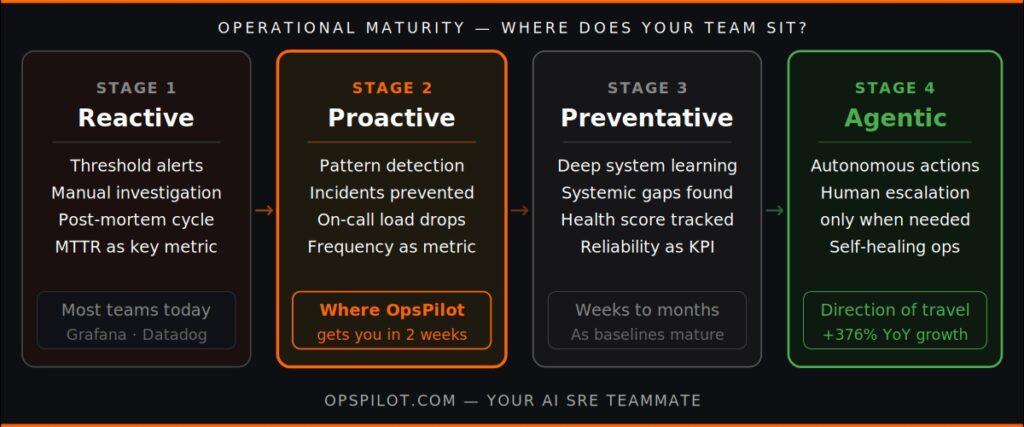 operational maturity stages reactive proactive preventative agentic operations AI SRE 2026