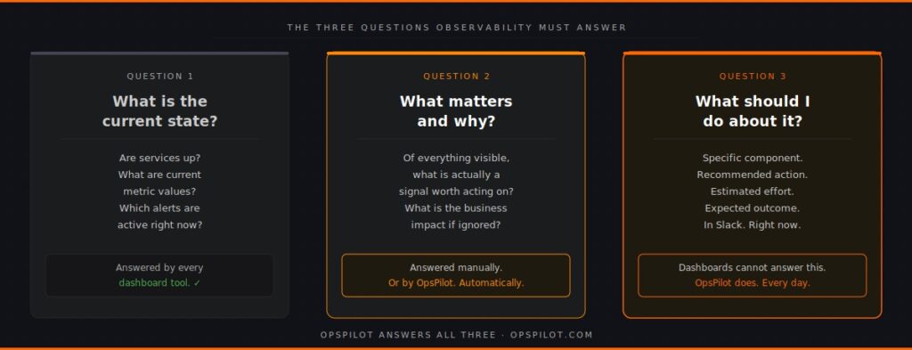 observability action 2026 three questions visibility vs action dashboards vs OpsPilot