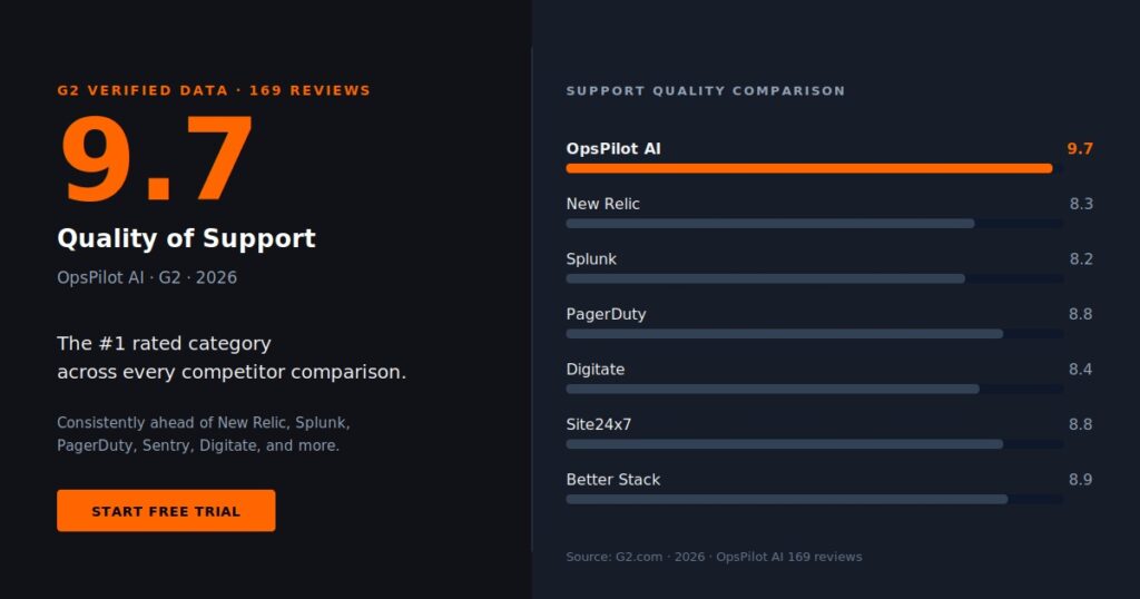OpsPilot AI G2 support quality score 9.7 out of 10