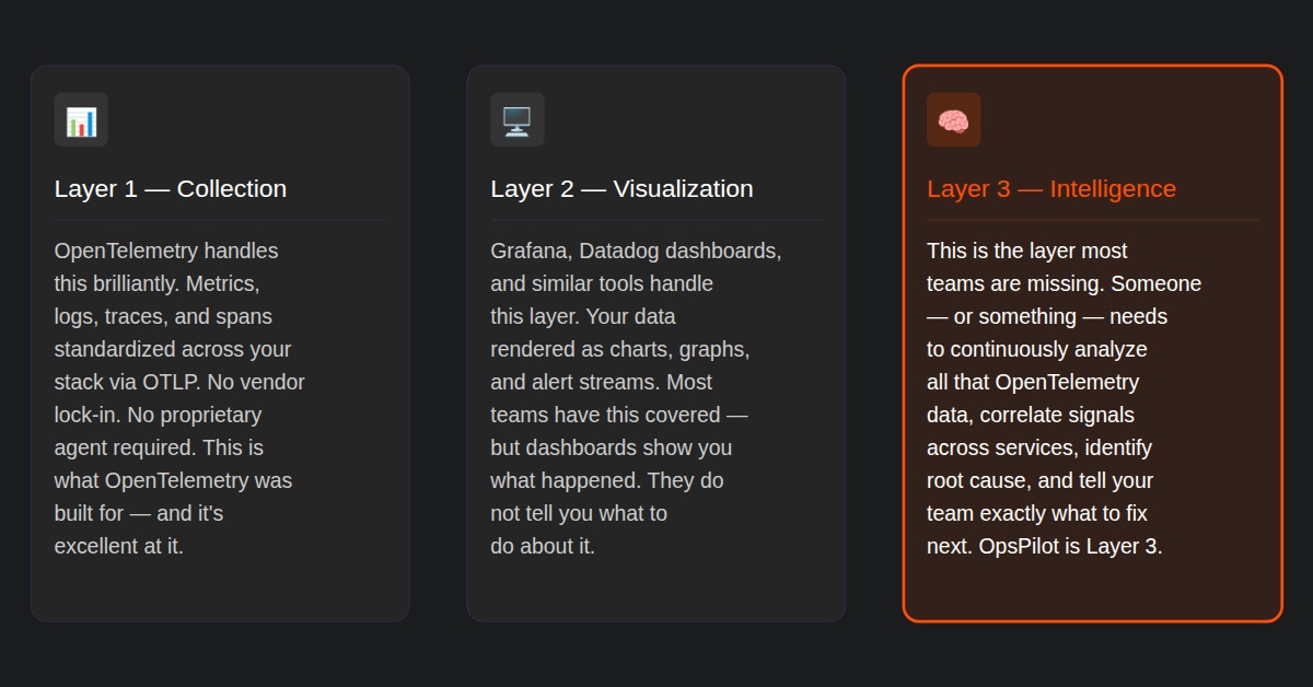 OpenTelemetry three-layer model — Layer 1 Collection, Layer 2 Visualization, Layer 3 Intelligence — OpsPilot is the missing AI SRE intelligence layer