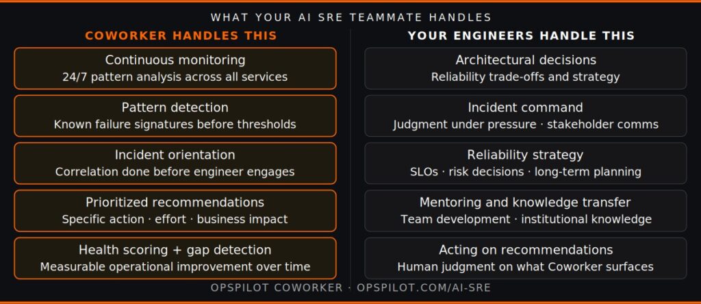 AI SRE teammate 2026 what Coworker does vs what engineers do OpsPilot