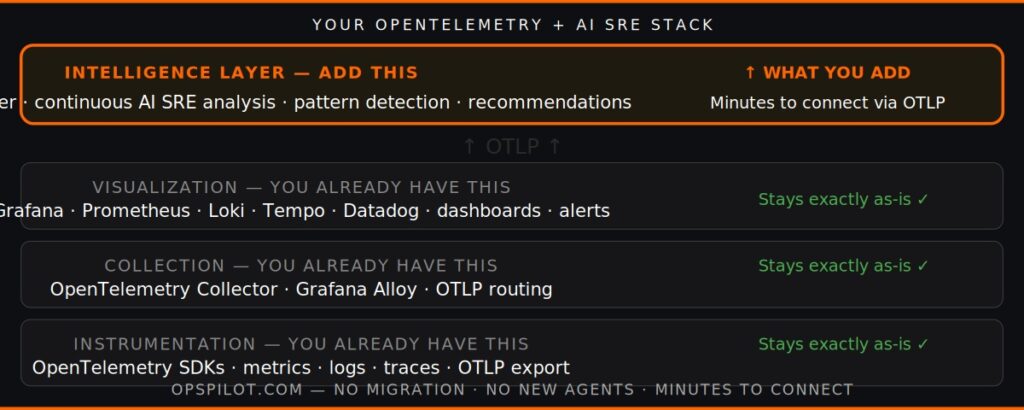 OpenTelemetry AI SRE stack OTLP Grafana Prometheus OpsPilot Coworker 2026