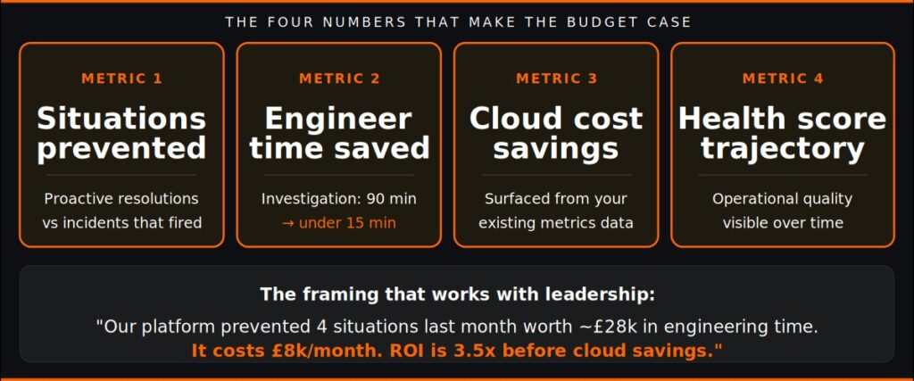 observability ROI four metrics incidents engineer time cloud cost health score