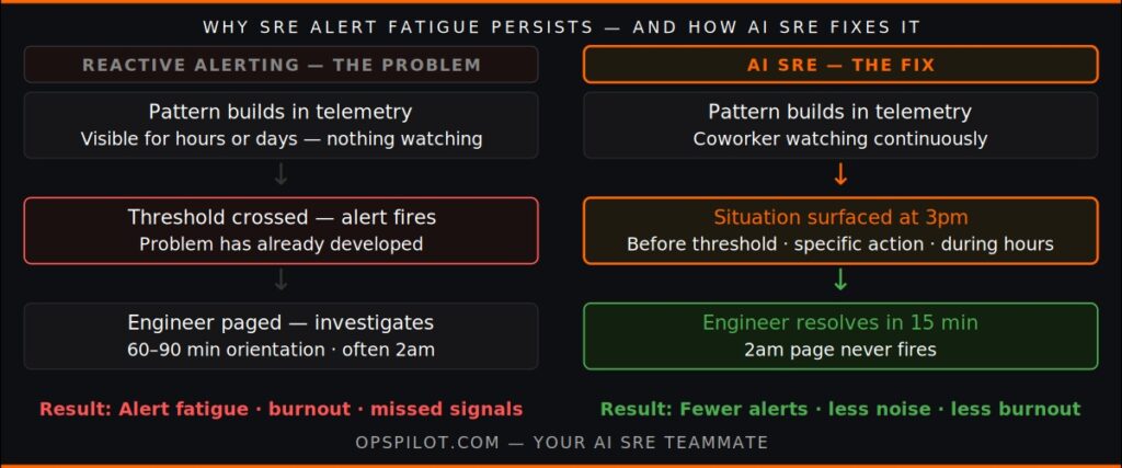 SRE alert fatigue 2026 why it persists reactive vs proactive architecture AI SRE OpsPilot