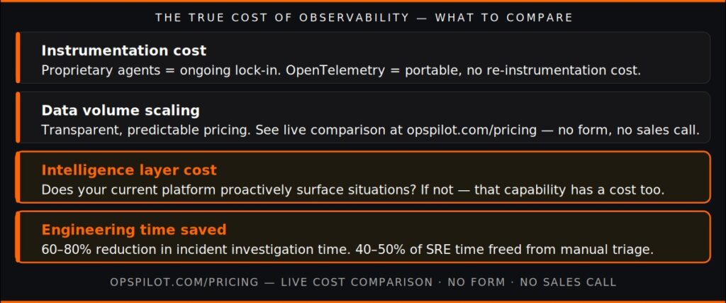 Datadog alternative cost comparison OpsPilot pricing observability spend 2026