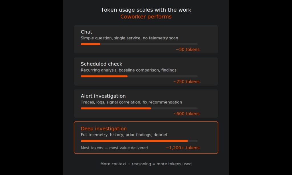 OpsPilot dashboard showing predictable AI SRE pricing — fixed AI Token allowances with full usage visibility by source