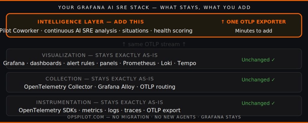 Grafana AI SRE stack OpenTelemetry Prometheus Loki Tempo OpsPilot Coworker intelligence layer