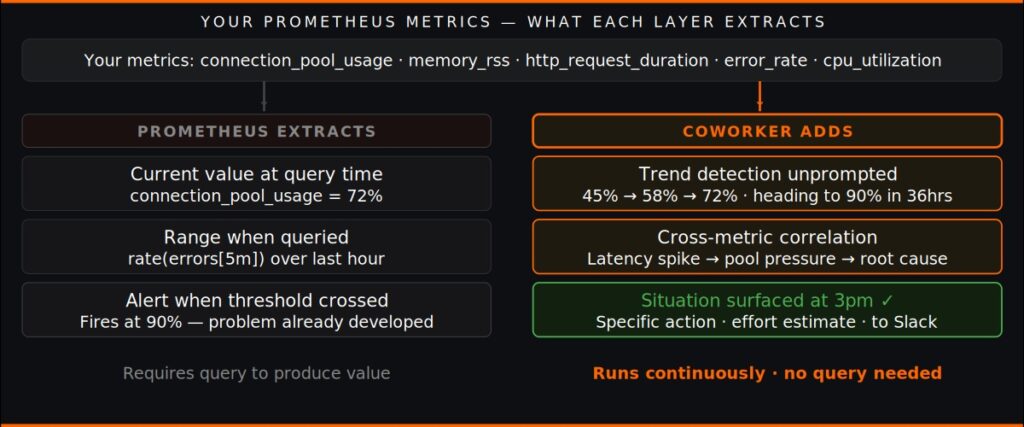 Prometheus AI SRE what Prometheus stores vs what Coworker adds intelligence layer 2026