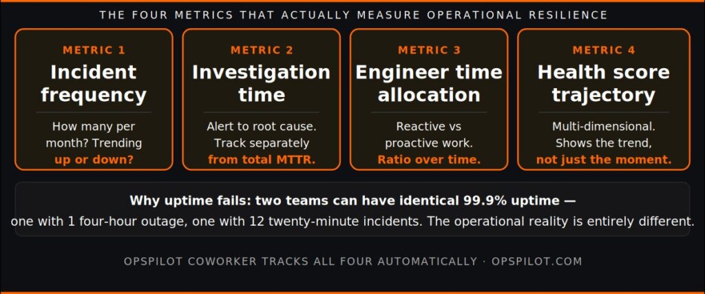 operational resilience 2026 four metrics incident frequency MTTR proactive rate health score