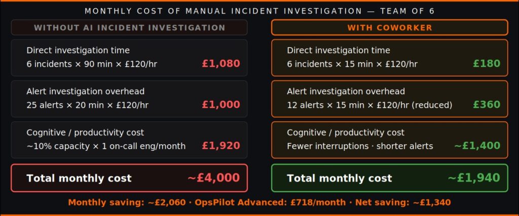 AI incident investigation cost calculation manual vs Coworker team of 6 engineers OpsPilot