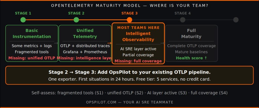 OpenTelemetry maturity model four stages instrumentation unified intelligent full OpsPilot
