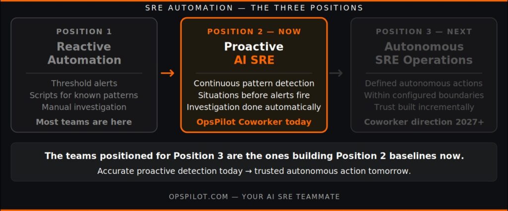 SRE automation market evolution reactive proactive autonomous 2026 OpsPilot