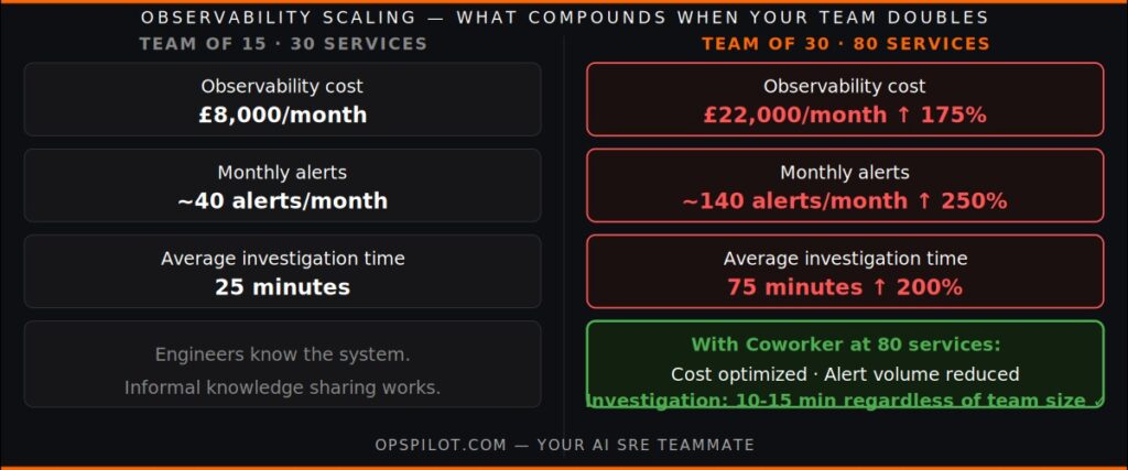 observability scaling what breaks first team doubles cost alert volume MTTR OpsPilot