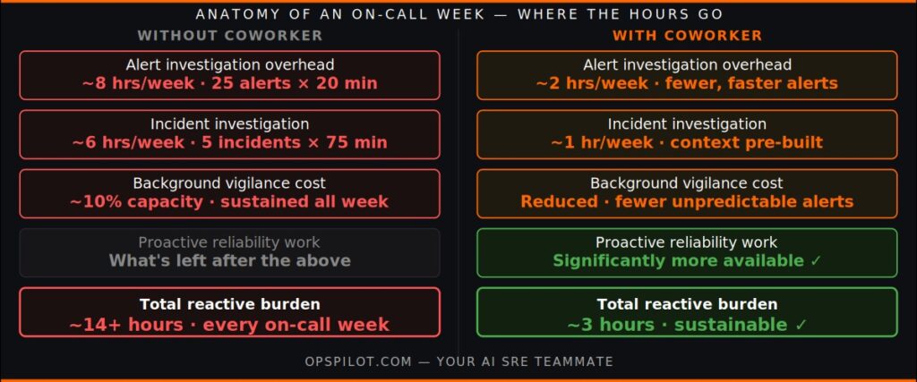 SRE burnout anatomy on-call week without vs with Coworker AI SRE time allocation OpsPilot