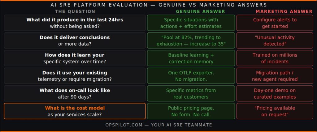 AI SRE platform evaluation scorecard six questions genuine vs marketing answer OpsPilot