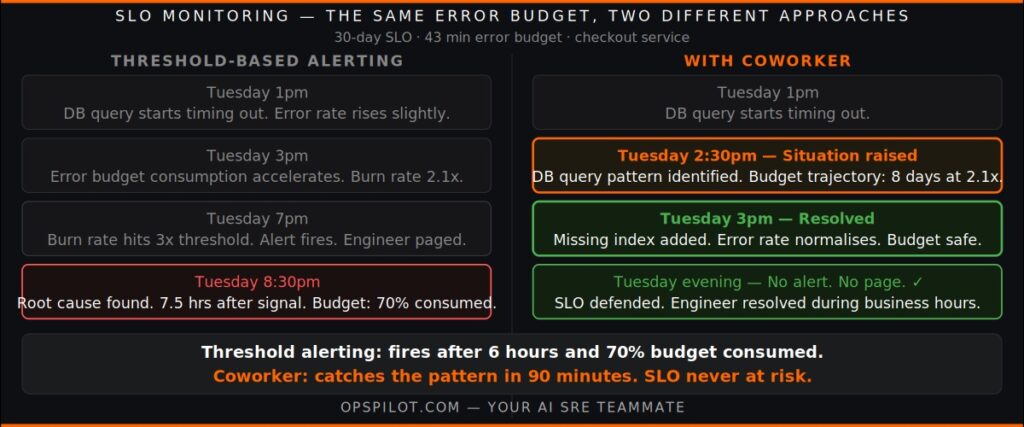 SLO monitoring burn rate threshold alerting vs AI SRE proactive detection OpsPilot Coworker" Place imm