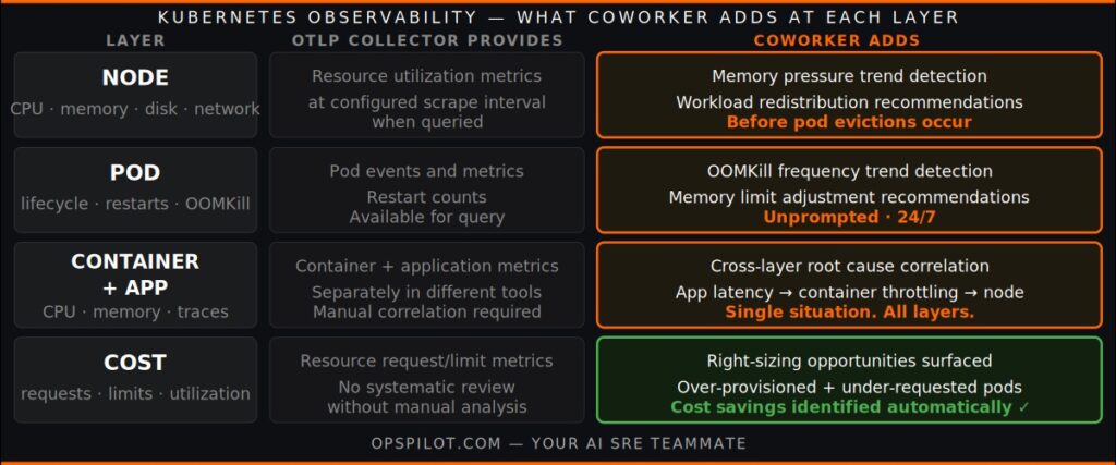 Kubernetes observability layers node pod container application what Coworker adds AI SRE OpsPilot
