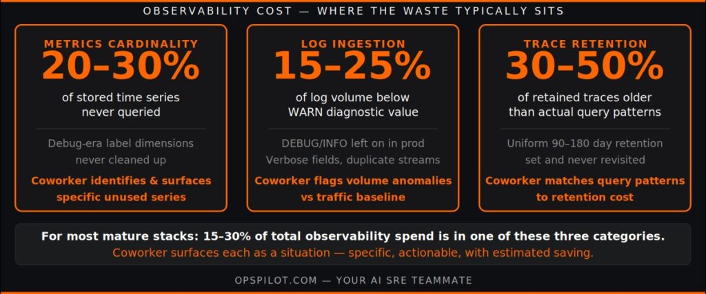 observability cost waste categories metrics cardinality log ingestion trace retention Coworker OpsPilot