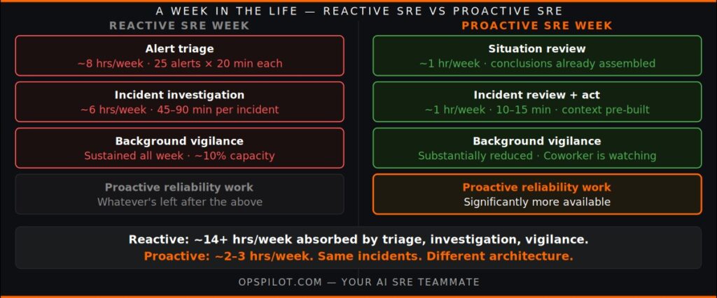 proactive SRE vs reactive SRE week comparison time allocation OpsPilot Coworker 2026