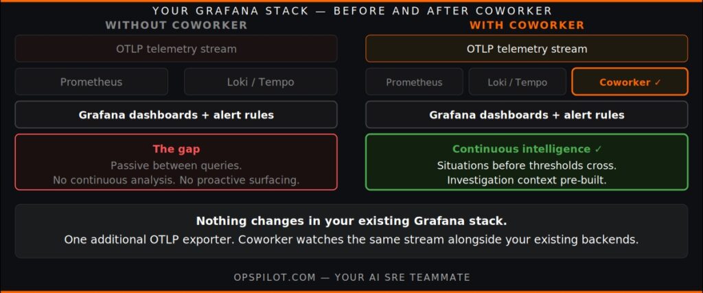 Grafana AI SRE stack OpsPilot Coworker what changes layer diagram 2026