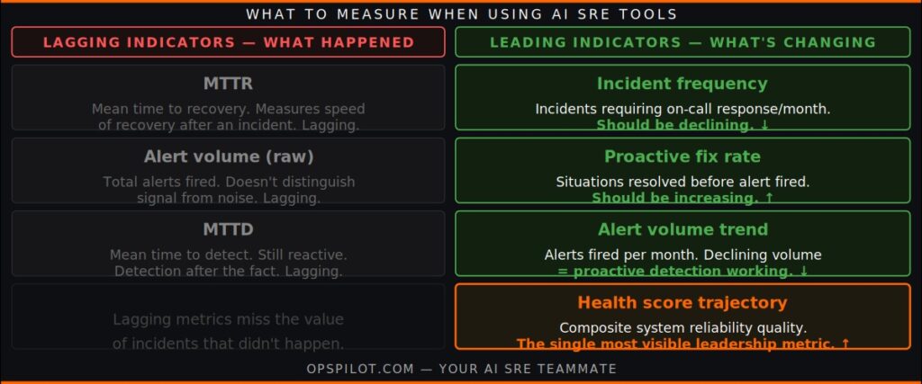 AI SRE tools metrics lagging vs leading indicators MTTR OpsPilot Coworker 2026