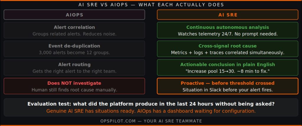 AI SRE vs AIOps comparison what each does investigation root cause OpsPilot 2026