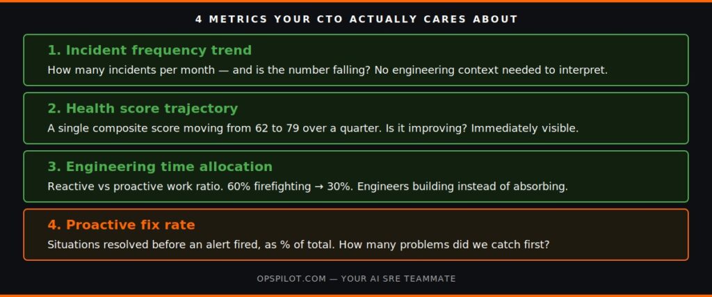 observability platform metrics CTO leadership four metrics health score incident frequency OpsPilot 2026