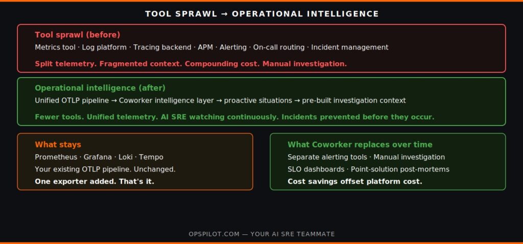 observability platform consolidation before after tool sprawl OpsPilot Coworker 2026