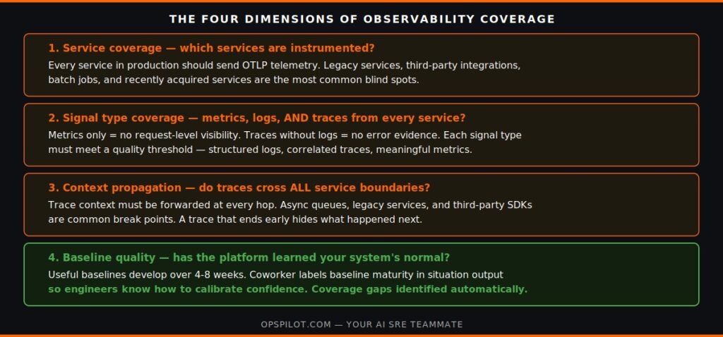 observability platform coverage assessment four dimensions OpsPilot Coworker 2026