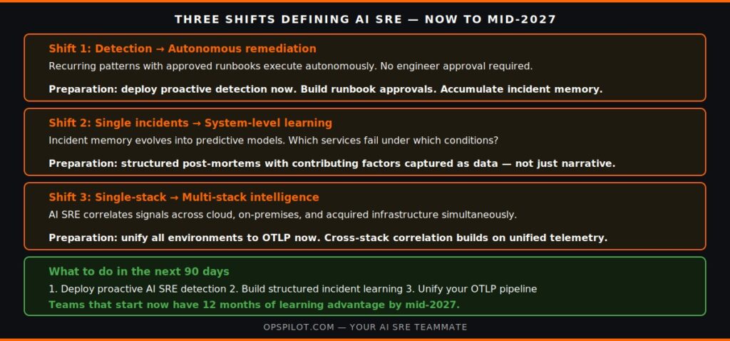 ai sre next 12 months three shifts autonomous remediation incident memory OpsPilot 2026 2027