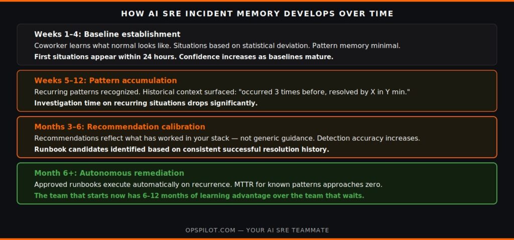 ai sre incident memory development timeline coworker OpsPilot 2026
