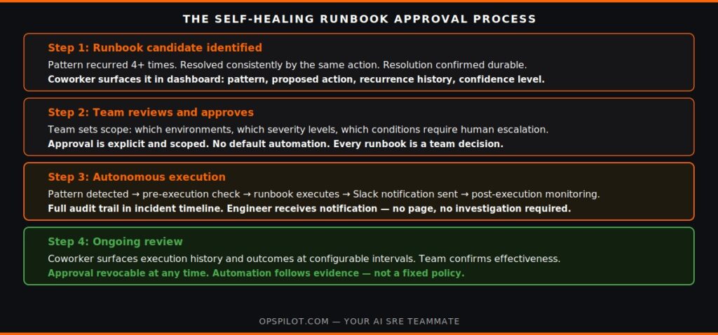 self healing runbooks autonomous remediation approval process Coworker OpsPilot 2026