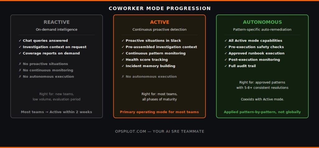 coworker ai sre modes reactive active autonomous progression OpsPilot 2026