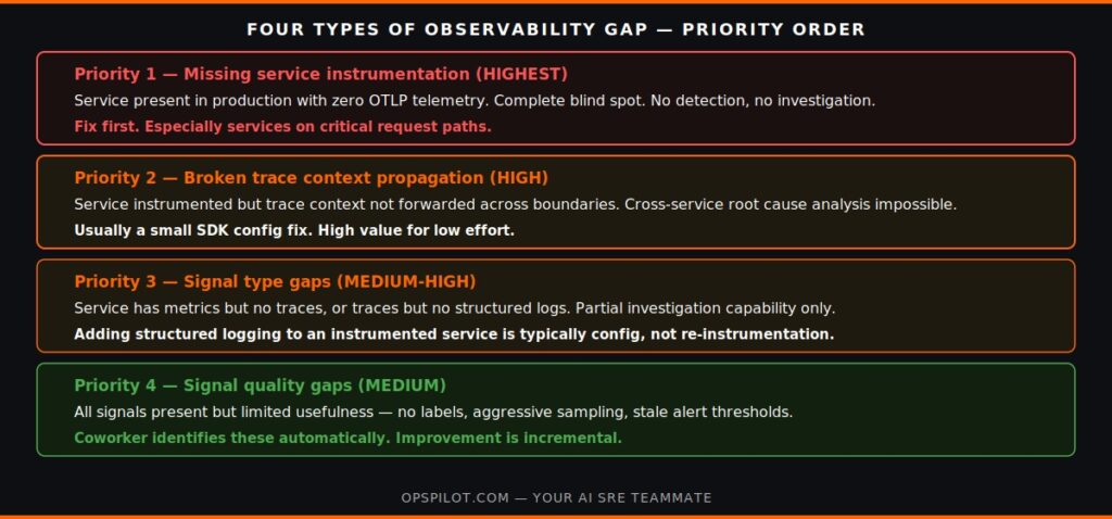 observability gap detection opentelemetry coworker continuous automation OpsPilot 2026