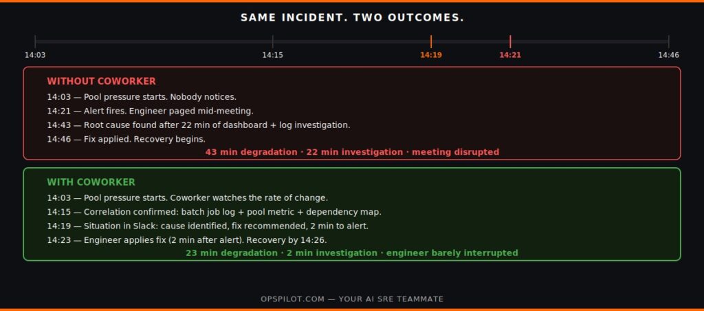 ai observability proactive detection coworker situation vs alert timeline OpsPilot 2026