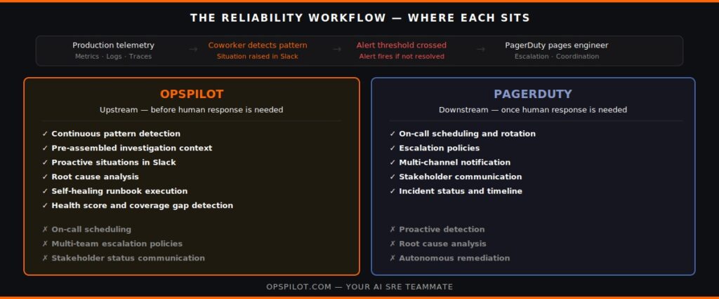 opspilot vs pagerduty upstream downstream reliability workflow ai sre 2026