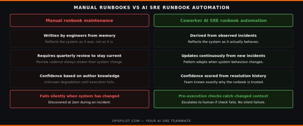 ai sre runbook automation coworker vs manual runbook maintenance OpsPilot 2026