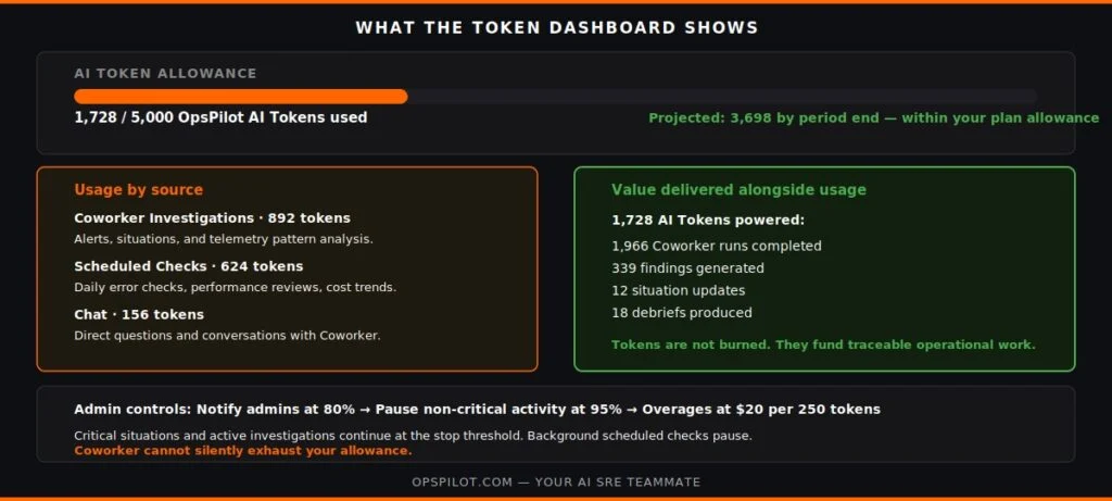 ai sre token transparency OpsPilot dashboard usage breakdown value delivered 2026