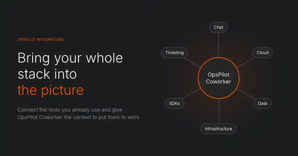 OpsPilot Integrations hub connecting chat, cloud, data, infrastructure, SDKs and ticketing to OpsPilot Coworker