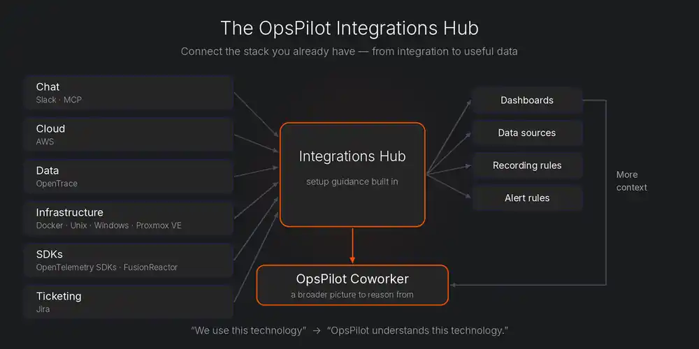 OpsPilot Integrations Hub diagram: chat, cloud, data, infrastructure, SDKs and ticketing integrations feeding dashboards, alert rules and OpsPilot Coworker