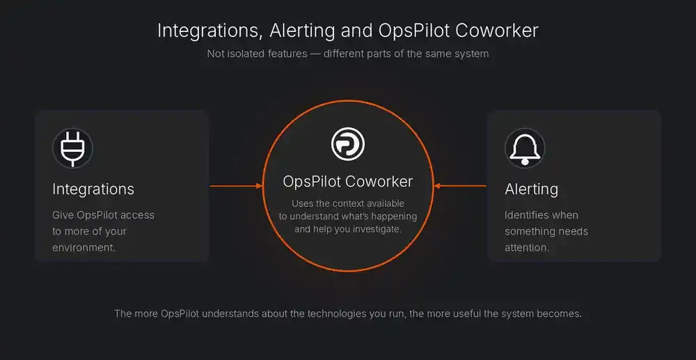 Integrations give OpsPilot access to more of your environment, Alerting identifies when something needs attention, and OpsPilot Coworker sits at the centre using that context to understand what's happening and help you investigate